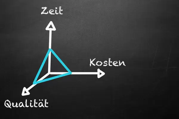 Skizze über den Zusammenhang zwischen Kosten, Zeit und Qualität